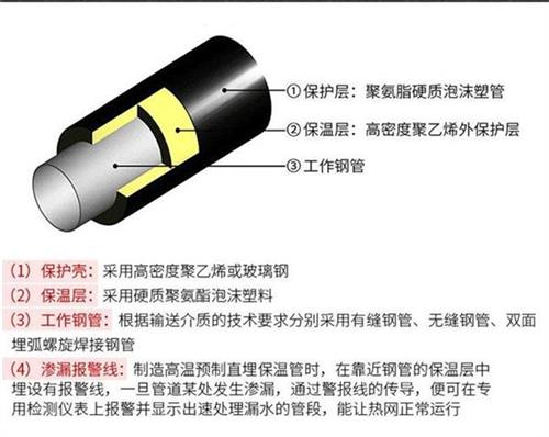 玉树聚氨酯预制直埋保温管产品保温结构