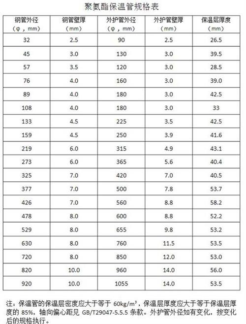 玉树热力聚氨酯保温管产品规格尺寸